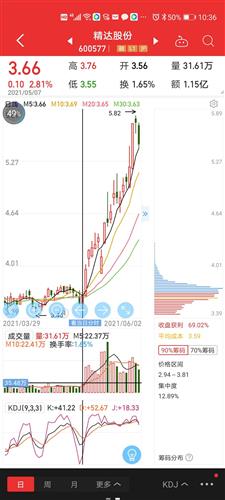 底部的区域一直没变,可以我是蓝色的_精达股份(600577