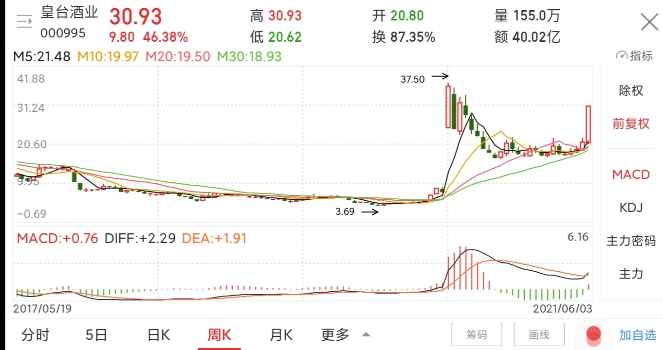 个股分享皇台酒业公司是甘肃省大型酒业制造集团白酒生产能力处于省内