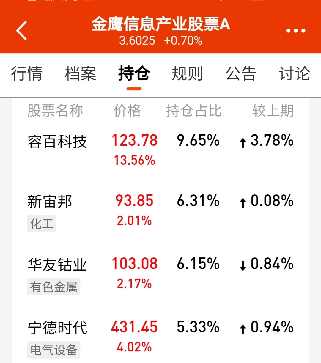 做功课金鹰信息产业股票a近一年各阶段收益率如截图所示做功课