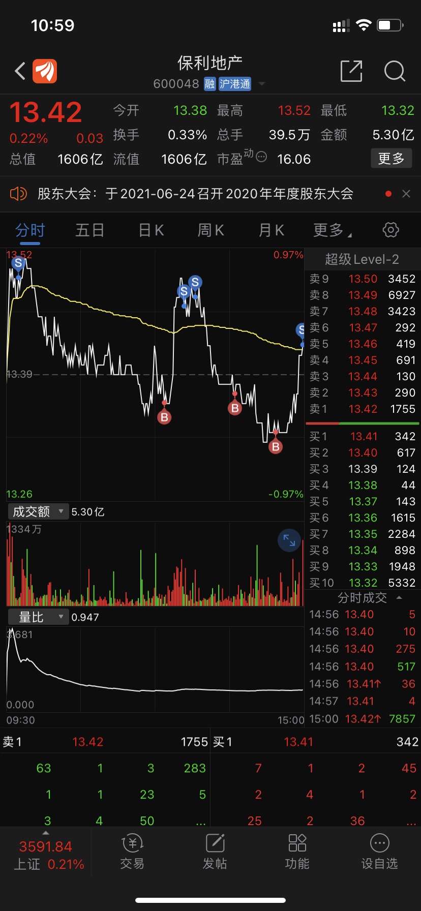 保利地产今天收盘红了_保利发展(600048)股吧_东方网