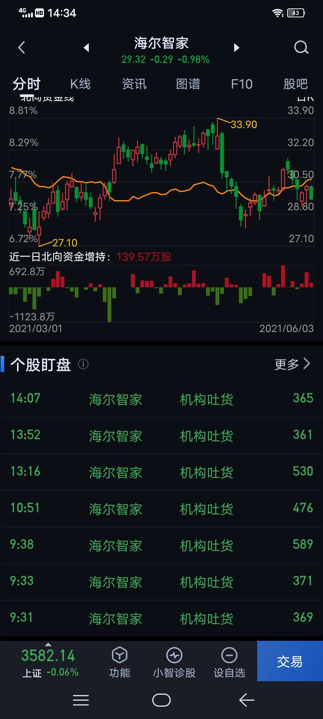 海尔智家 29.54 -0.07(-0.24%) _ 股票行情 _ 东方