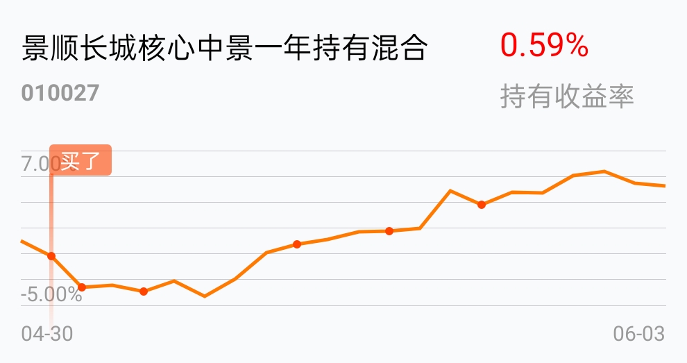 补仓的重要性,基金不是股票,需要长期持有!拿上2—3年