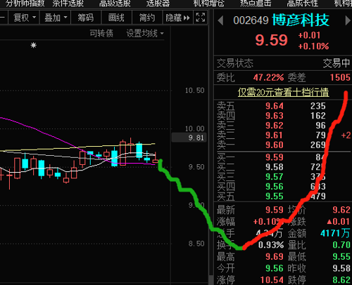 博彦科技 10.51 -0.02(-0.19%) _ 股票行情 _ 东方