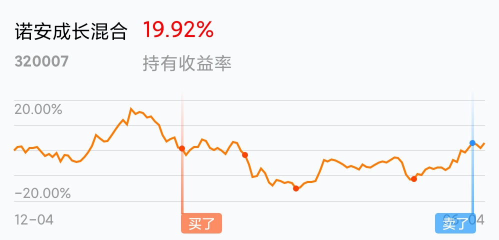 大意了[哭][哭]_诺安成长混合(of320007)股吧_东方网