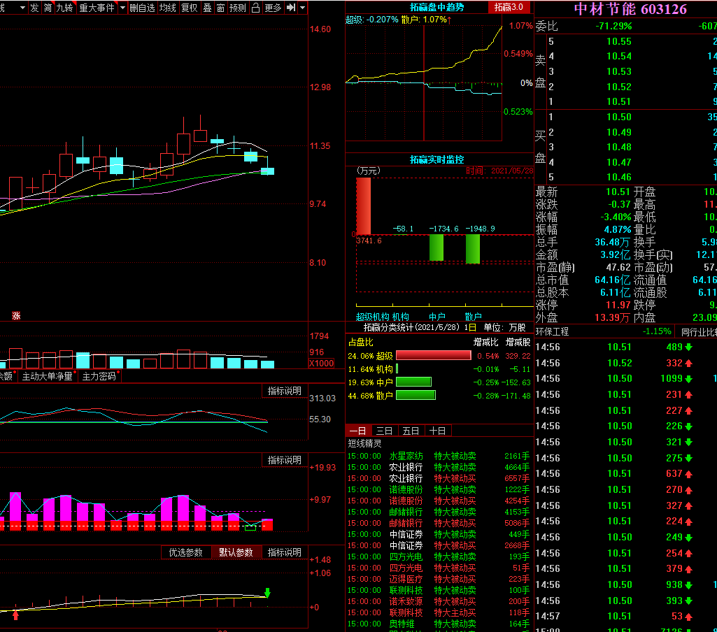 中材节能下跌的原因可能是这个,短线趋势破坏,不怕大跌,就怕阴跌!