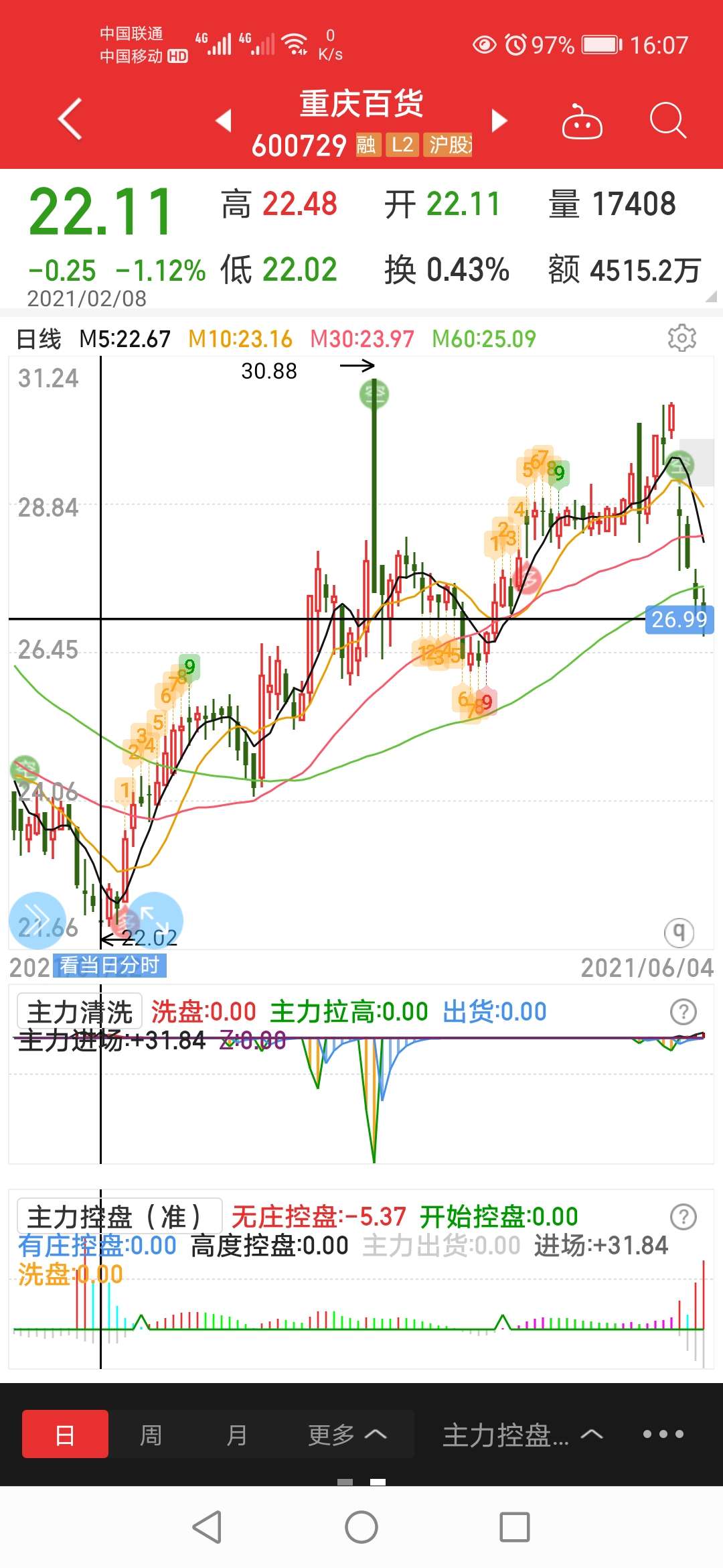 南极电商还在低位,庄根本都没有拉升,这两只股票没法对比.