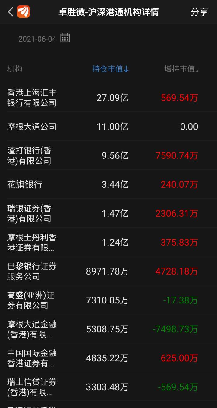 渣打银行又增持