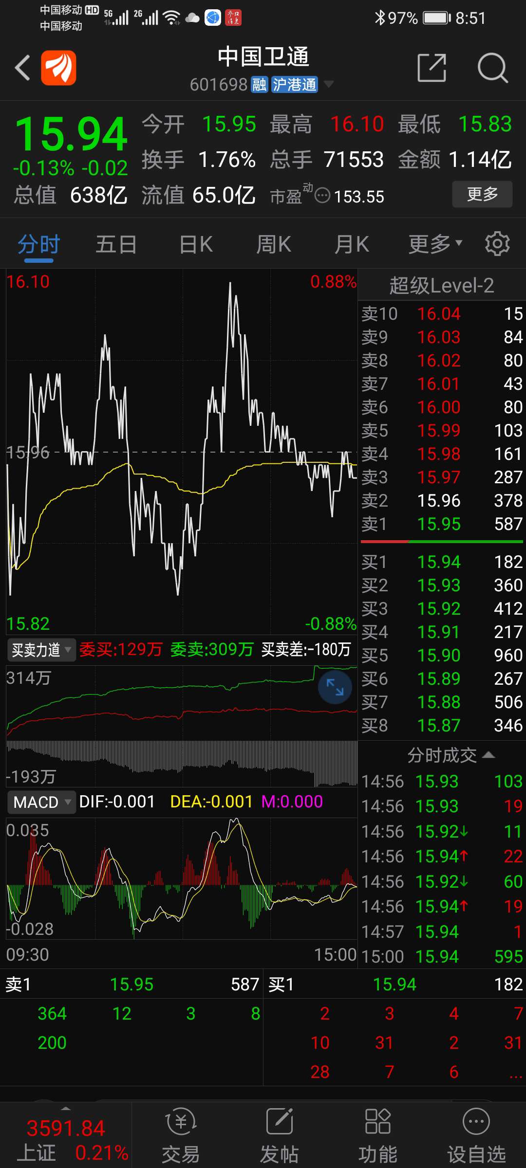 中国国企老二是航天科技集团,中国卫通是其占股9成的子公司.