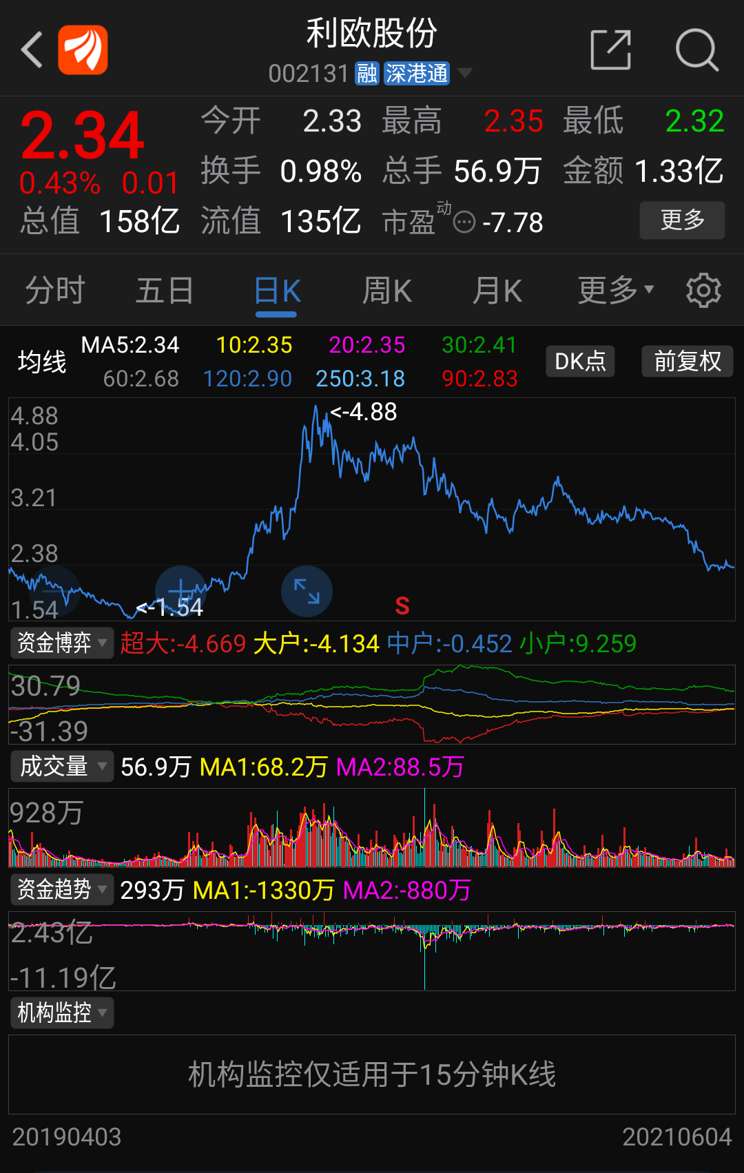 利欧已跌去52%, 预计到6月下旬趋势上移, 一旦企稳有望走出翻倍行情