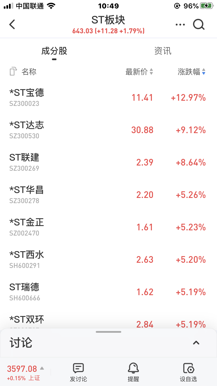 st板块在宝德达志带领下又异动了