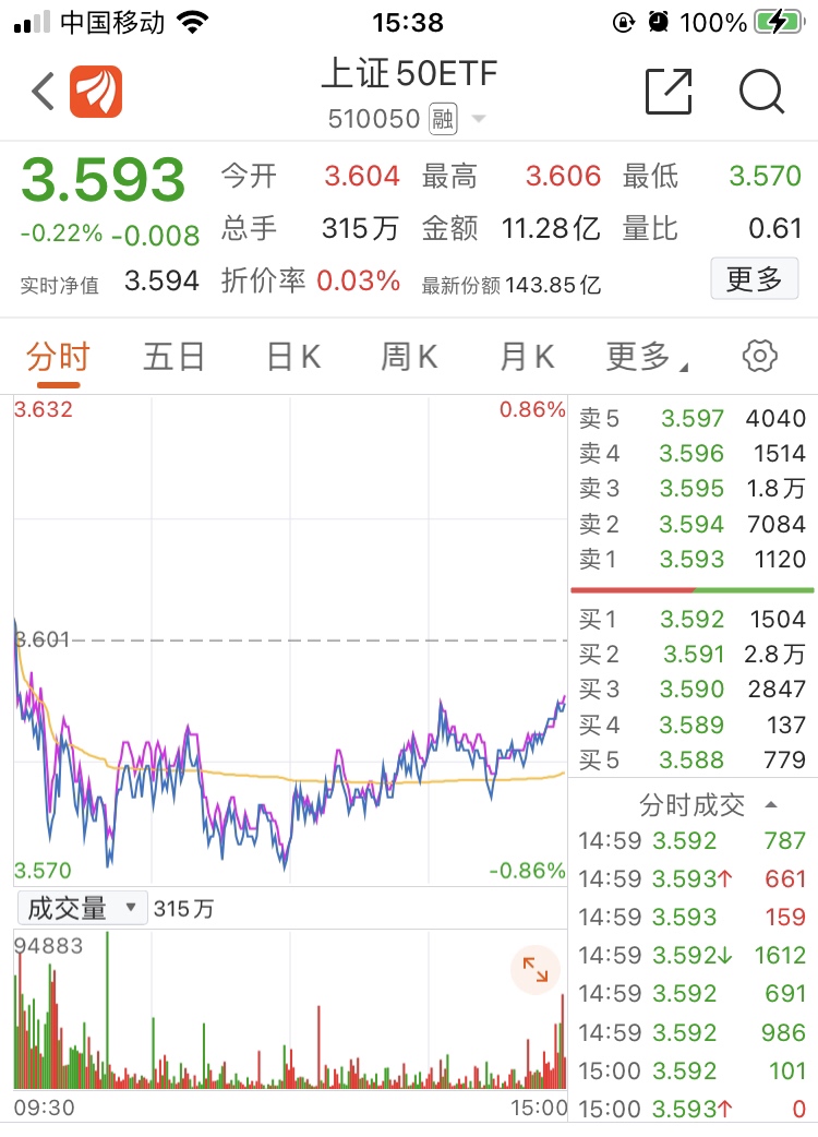 6月8日上证50etf走势猜测(大盘相似)今天开盘猜对了,下午向上也对了