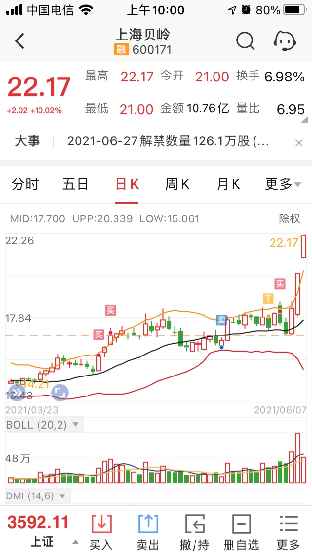 前几天倒出部分仓位买了上海贝岭,这股还有一部分仓位