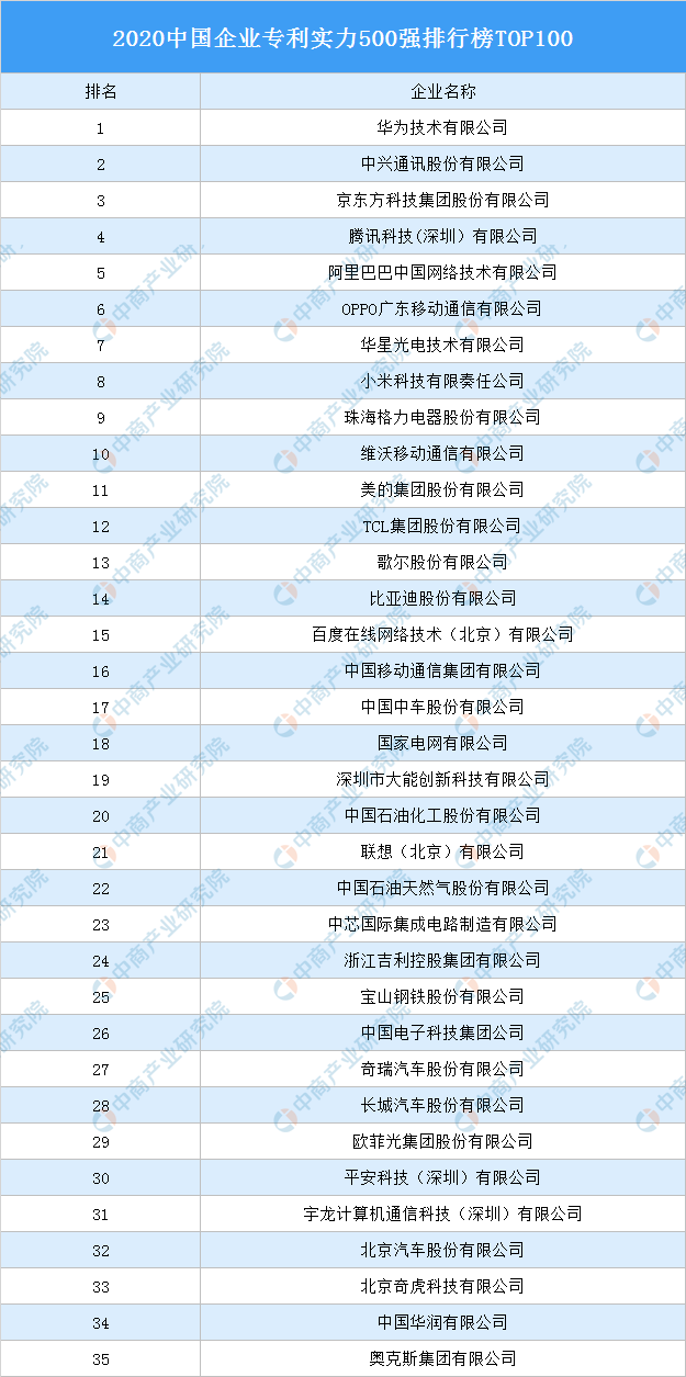 2020中国企业专利实力500强排行榜top100