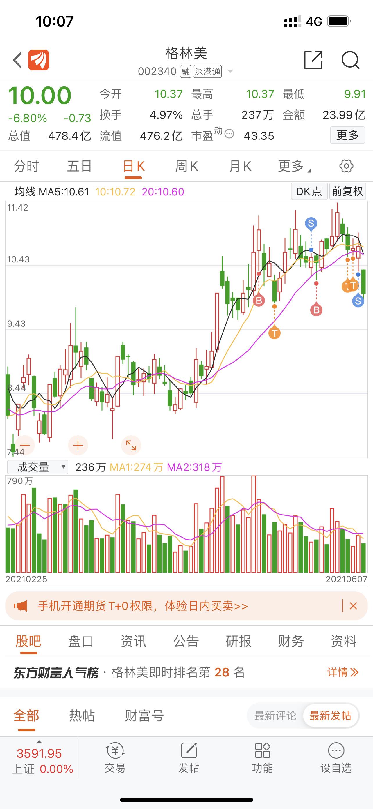 还好跑了,等机会再进场_格林美(002340)股吧_东方财富