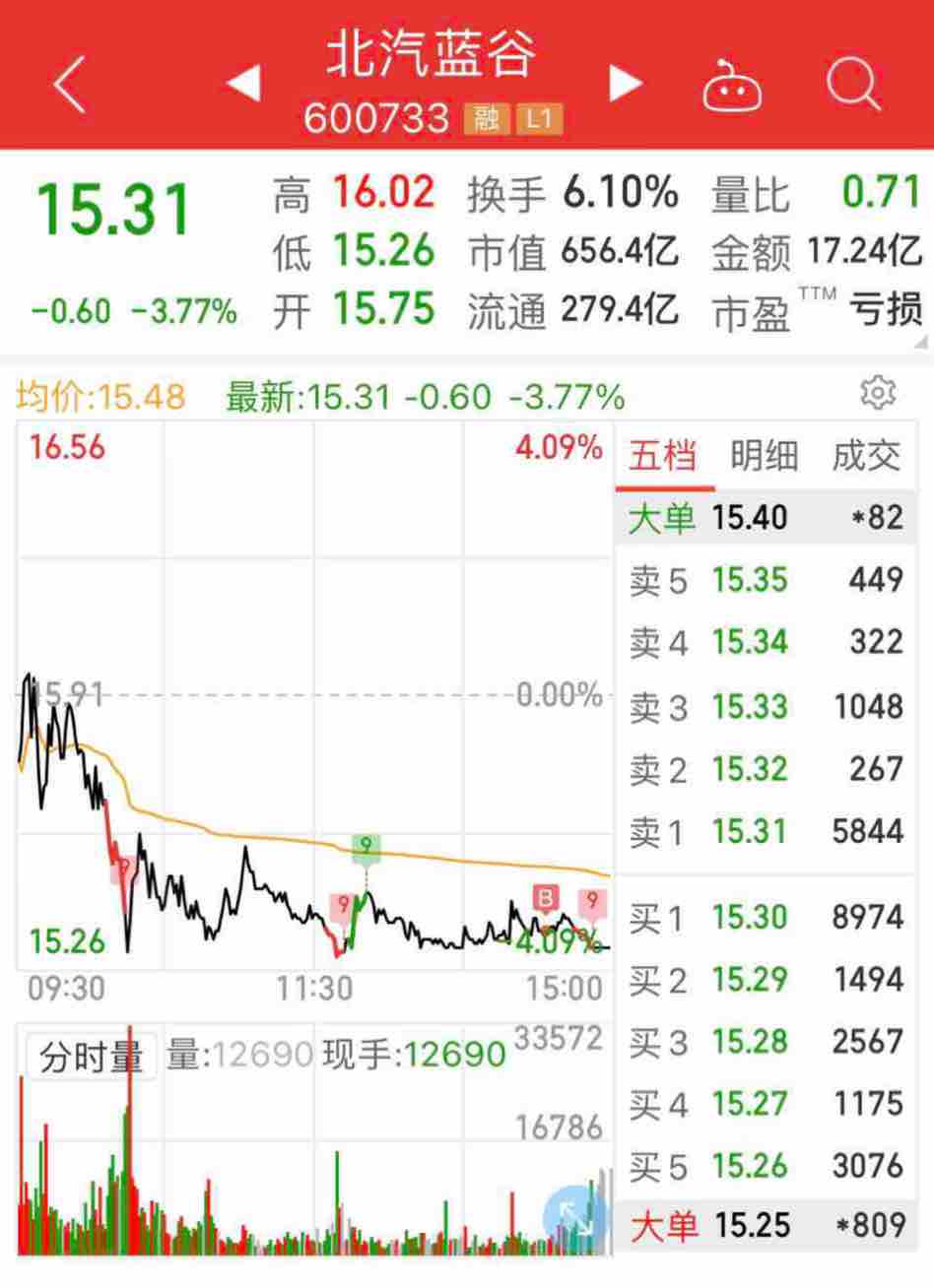 6.7北汽蓝谷收盘短线跟踪