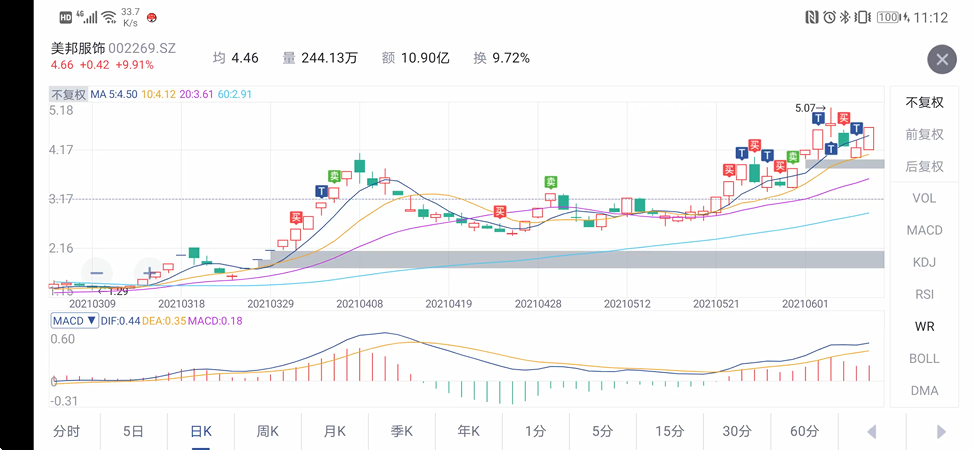 美邦服饰吧 正文  这是我自己判断和操作最好的一只股票.谢谢美邦!