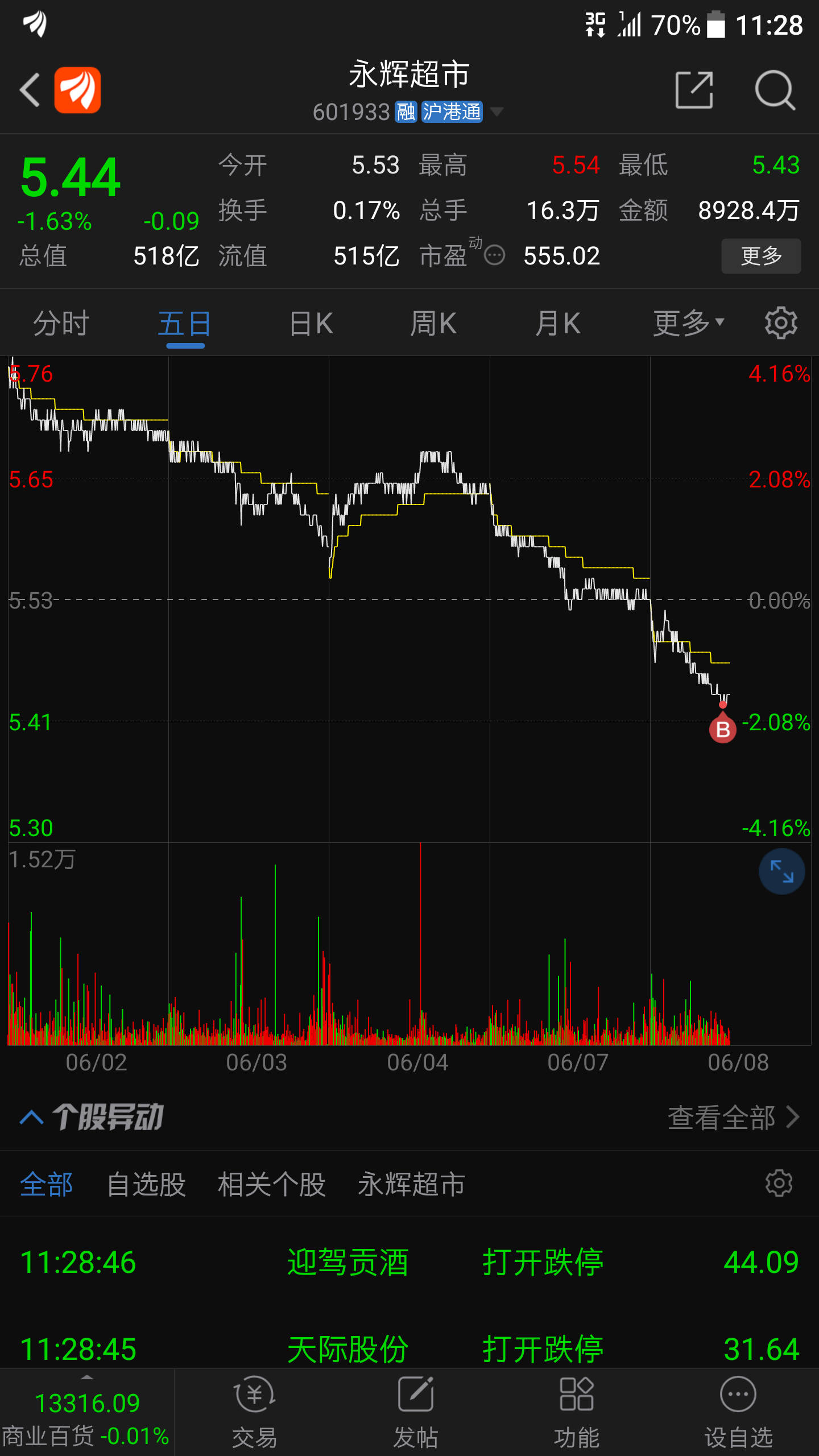 又上套_永辉超市(601933)股吧_东方财富网股吧