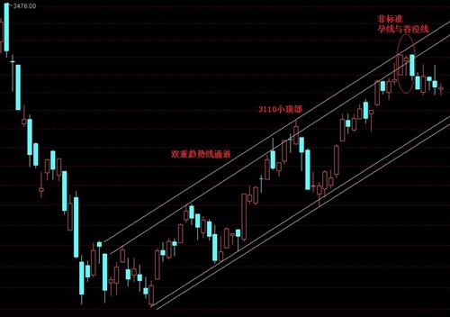 创业板这一波上涨呈现出一个双重趋势线的通道,当最后