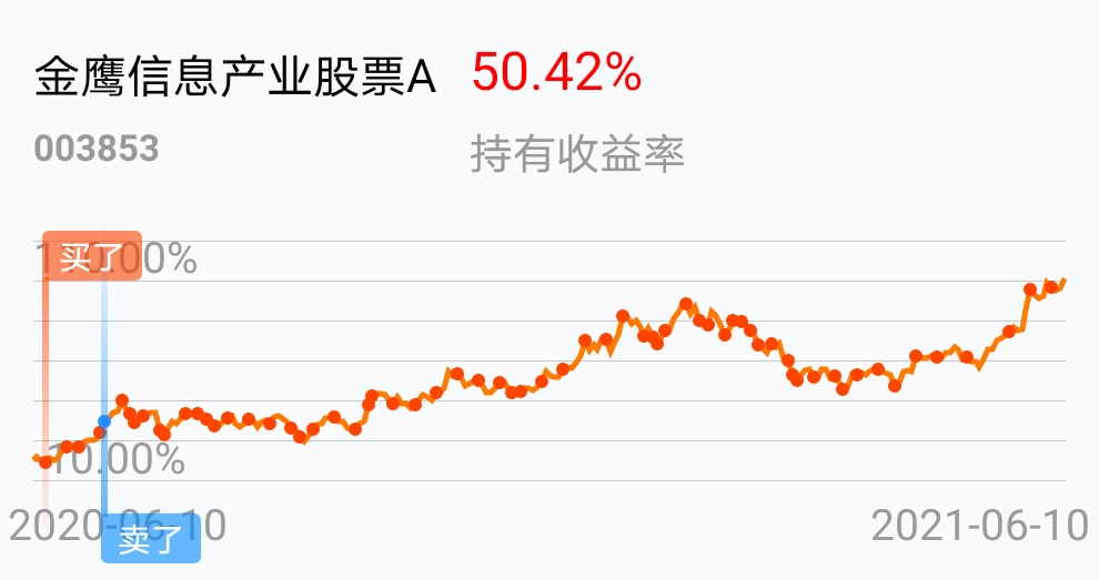 [基金行情走势图]_金鹰信息产业股票a(of003853)股吧_东方财富网股吧