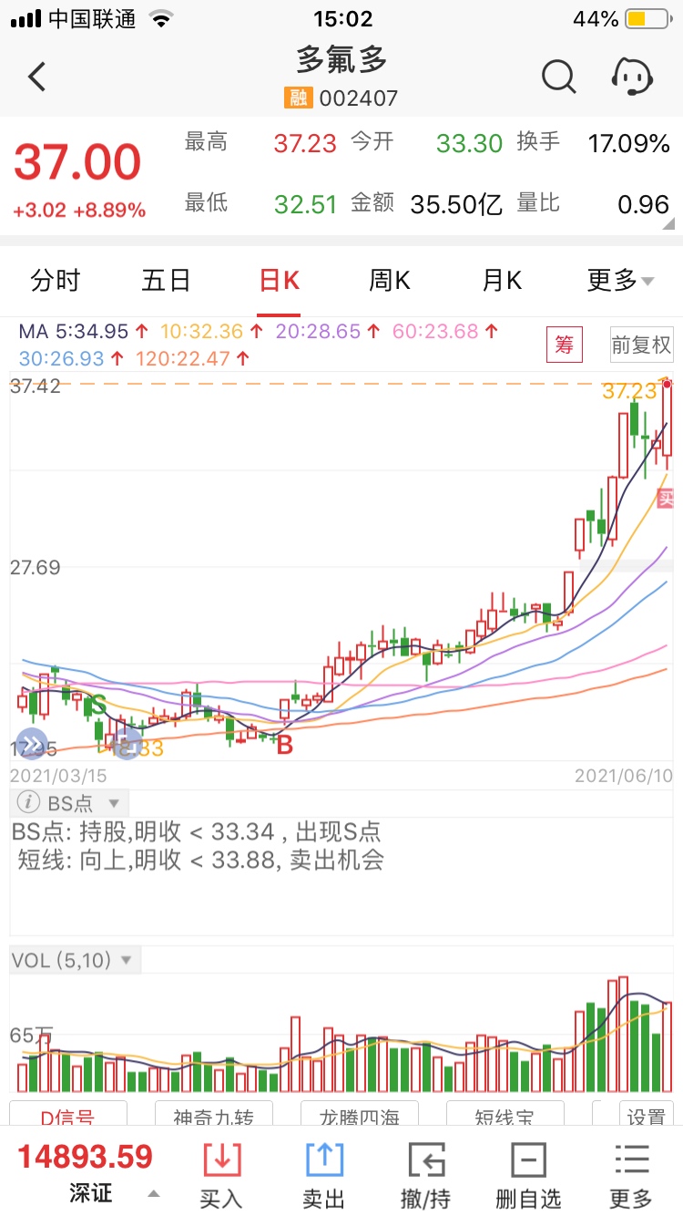 已经在尾盘把三安光电换成了多氟多…_多氟多(002407)股吧_东方财富网