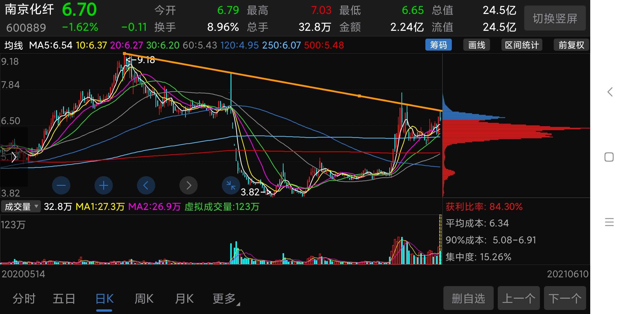 这股票未来不可限量,这资金这筹码,这业绩,这股本,这趋势,这位置.