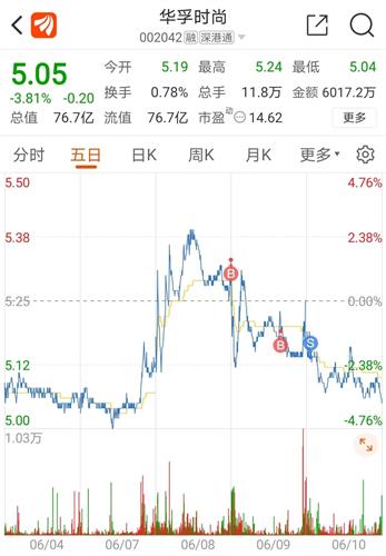 华孚时尚 5.05 -0.20(-3.81%) _ 股票行情 _ 东方财富