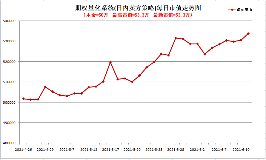 期权和股票etf量化交易(2021年6月11日),行情走势变化