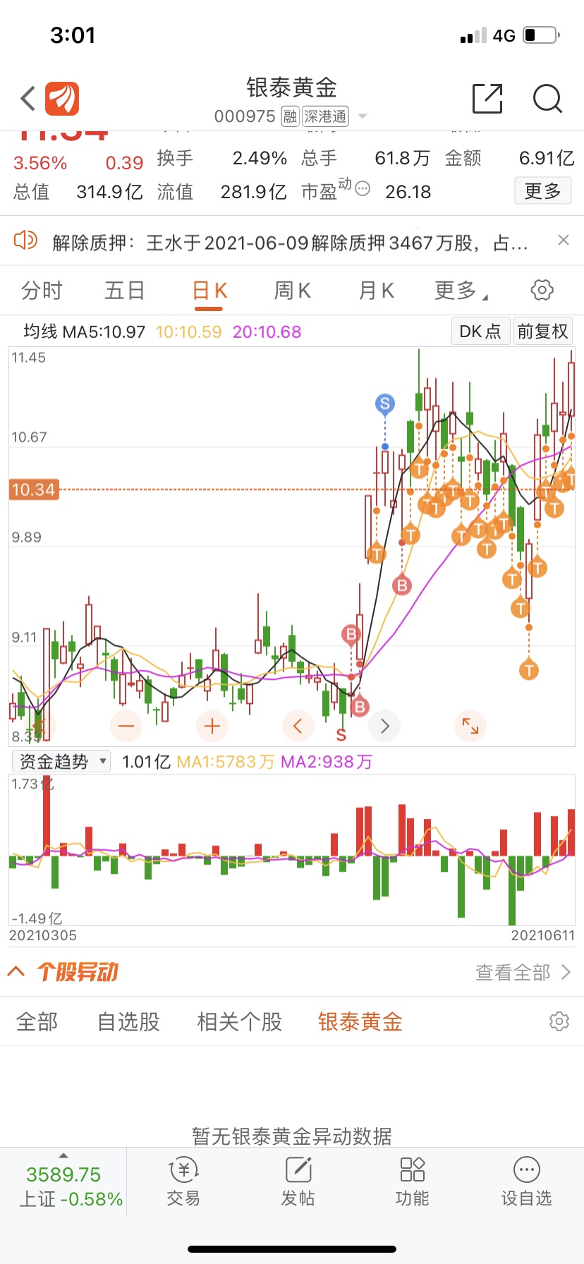 疯狂做t,成本涨了4毛,失败[哭]_银泰黄金(000975)股吧