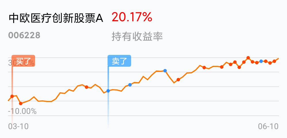 [基金行情走势图]_中欧医疗创新股票a(of006228)股吧