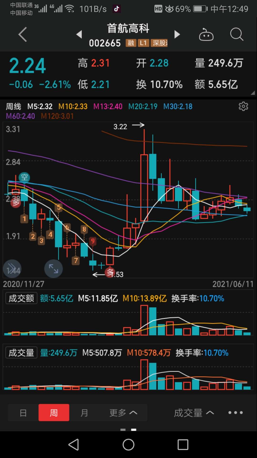 首航曾经让我赚过三十多万,所以对这只股票还是有一定