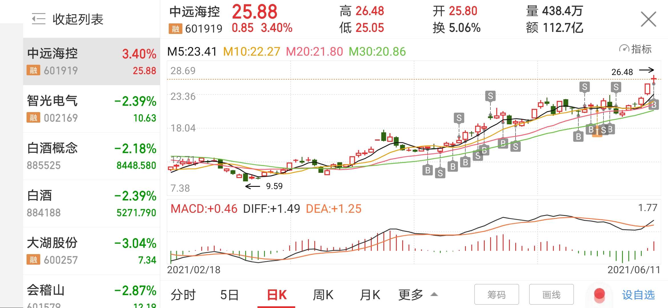 新人今年第一次买股票机缘巧合下看到中远海控,当时13.