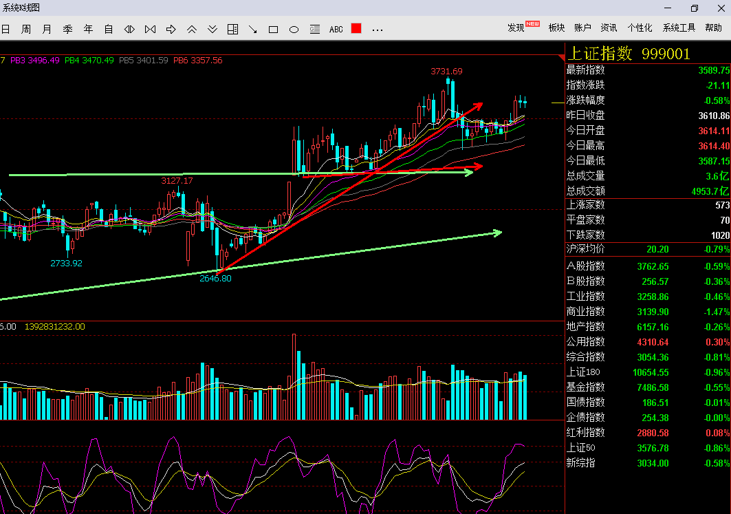 上证指数行情今天交易量 A82754FD3082AC734794E36CE985413C_w1063h747.png