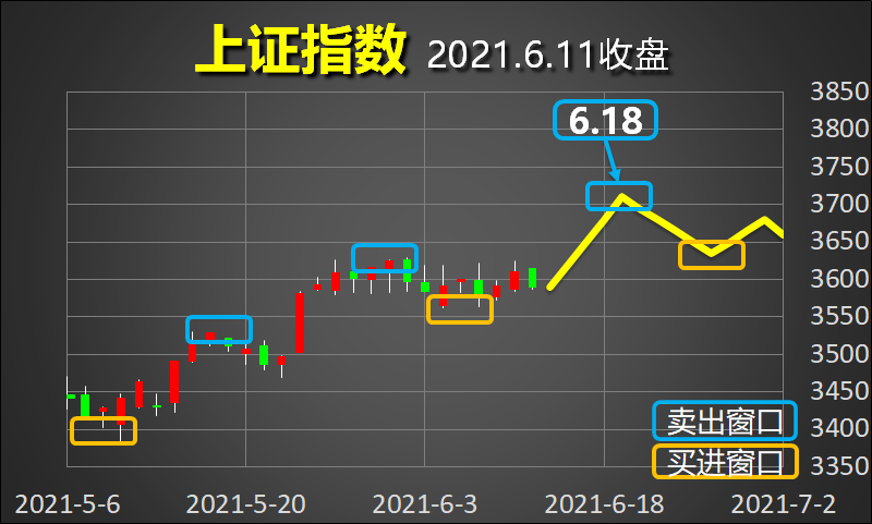 端午节后股市要涨(2021.6.15)