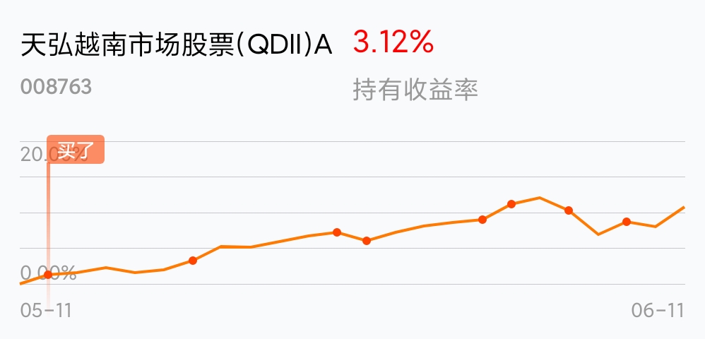 [基金行情走势图]_天弘越南市场股票(qdii)a(of008763