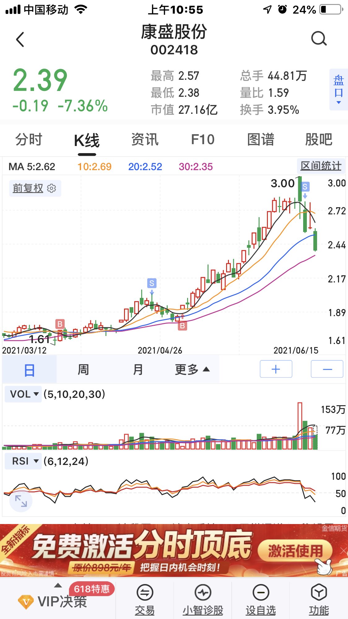 st康盛摘帽跌的更多,不是摘帽就会涨