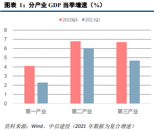 从目前经济运行的主要数据情况来看,2021年第一季度我国gdp同比增长