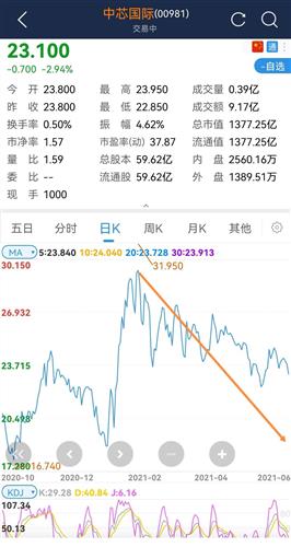 趋势已坏,18不见不散_中芯国际(hk00981)股吧_东方网