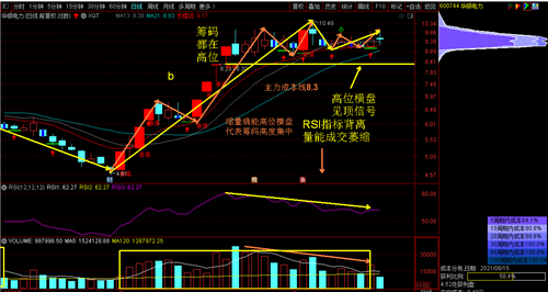 华银电力这个票高位横盘不上不下就是不选择方向rsi指标出现背离量能