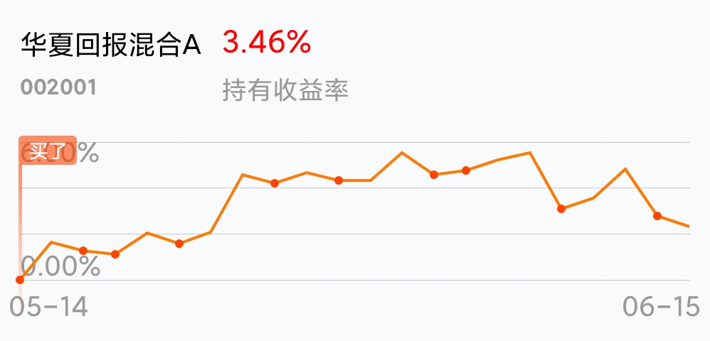 [基金行情走势图]_华夏回报混合a(of002001)股吧_东方财富网股吧