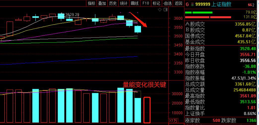 今天a股三大指数调整汽车板块大跌今天的行情伤透了股民的心整个市场