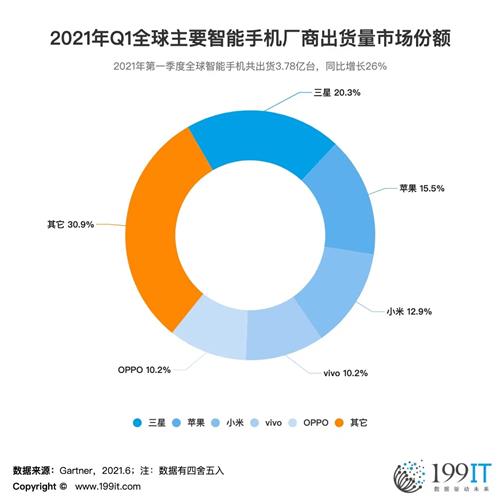 2021年q1全球主要智能手机厂商出货量市场份额