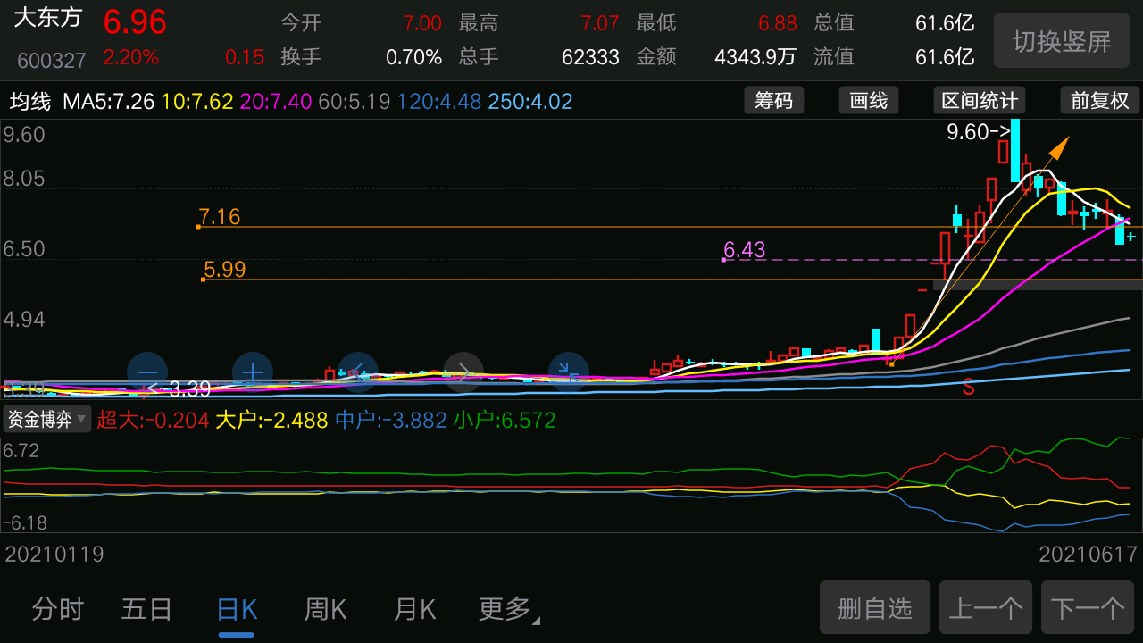 大东方:社保抄底的股票,前期走的很妖,趋势转弱时很难