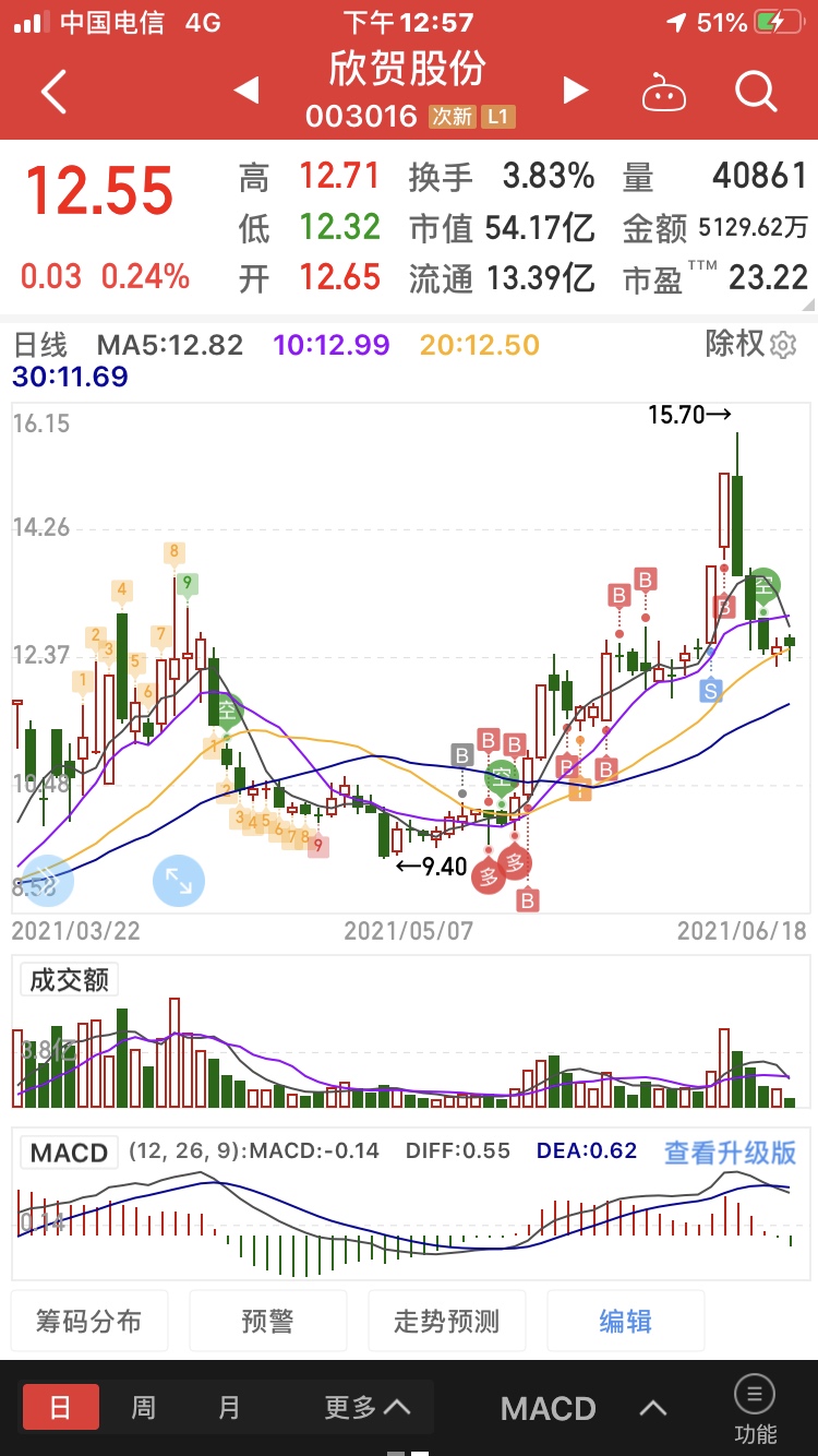 选一只股票买入还可以,选择卖点真的好难!华润微45元