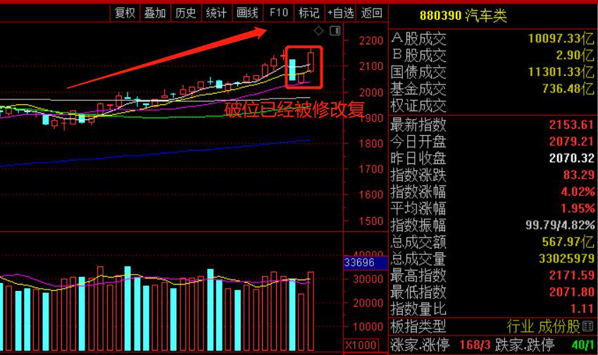 券商股再次异动汽车股大涨a股下周行情如何演绎哪些板块值得关注面对