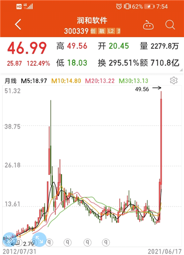 润和软件已经"收复"2015年的最高点,买在最高点有些时候不可怕,可怕的