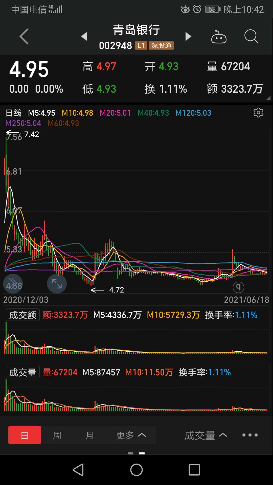 股不要小聪明，需要大智慧！$中金公司(sh601995)$$青岛银行(sz002948)$$ qhz