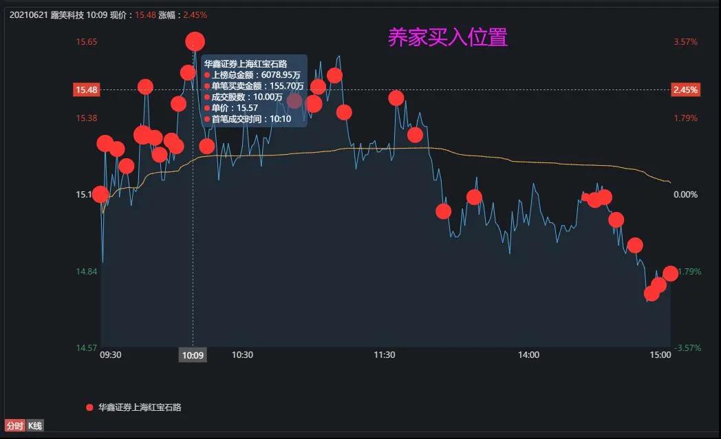 结果东方通信(sh600776)天天20亿,30亿的量天天涨停.