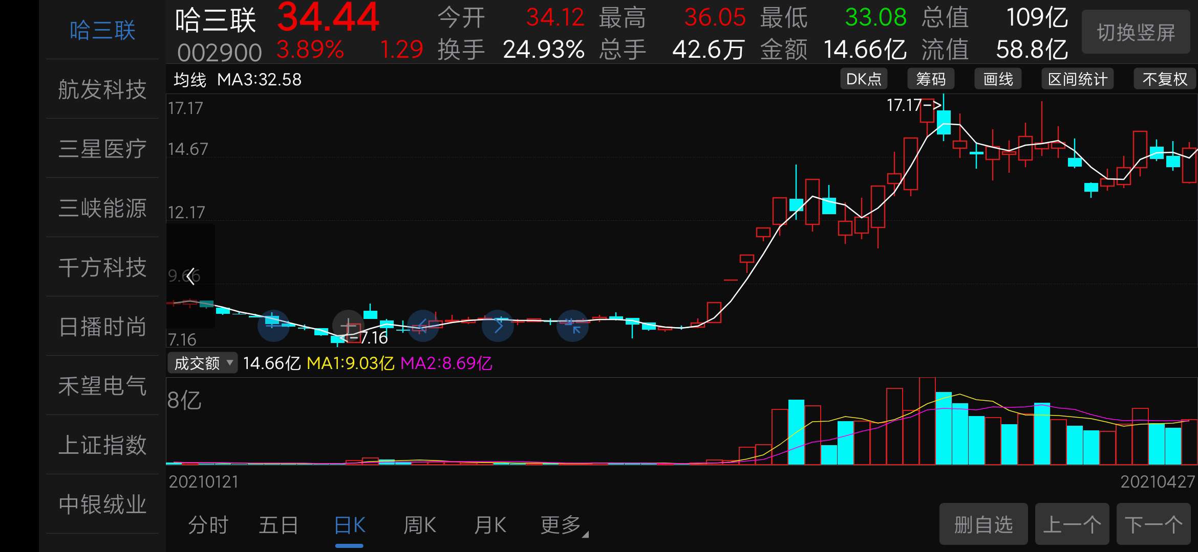 参考3月31日k线图,明日涨停,这不是高位放量滞涨,是上涨中继仙人指路