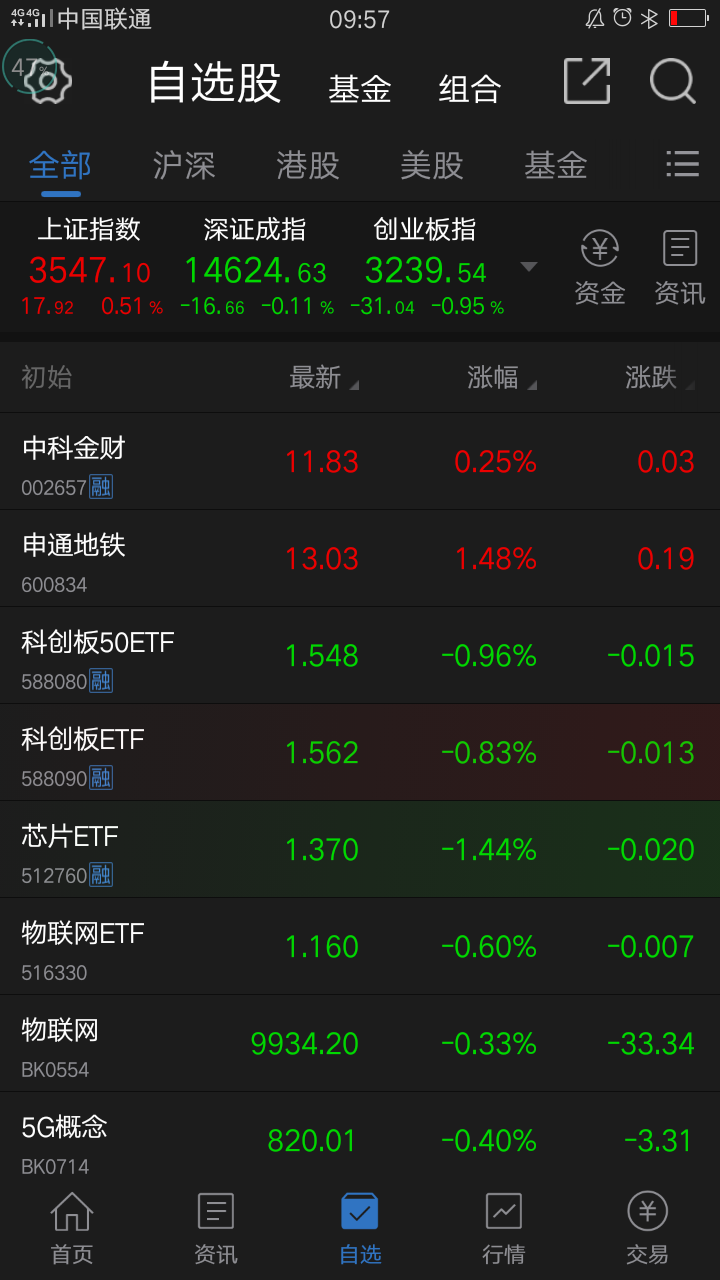 中科金财:去年有股友几次问及中科金财,因为这个股票实在难有行情