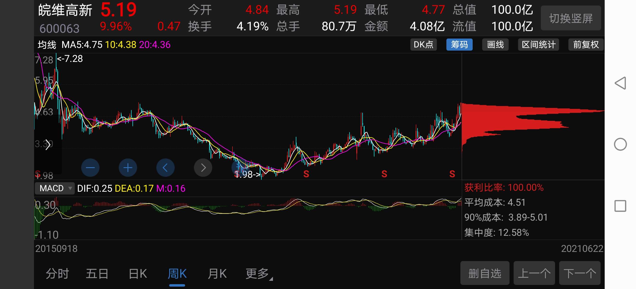 从日周线综合来看,上周已经完成了头肩底过右肩高之后